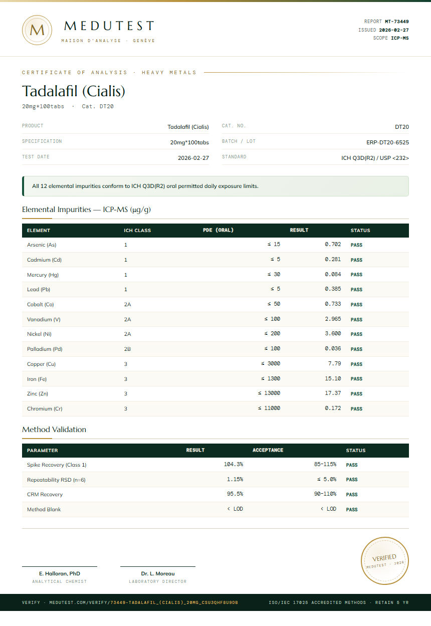 Tadalafil (Cialis) Heavy Metals report by Medu Laboratories