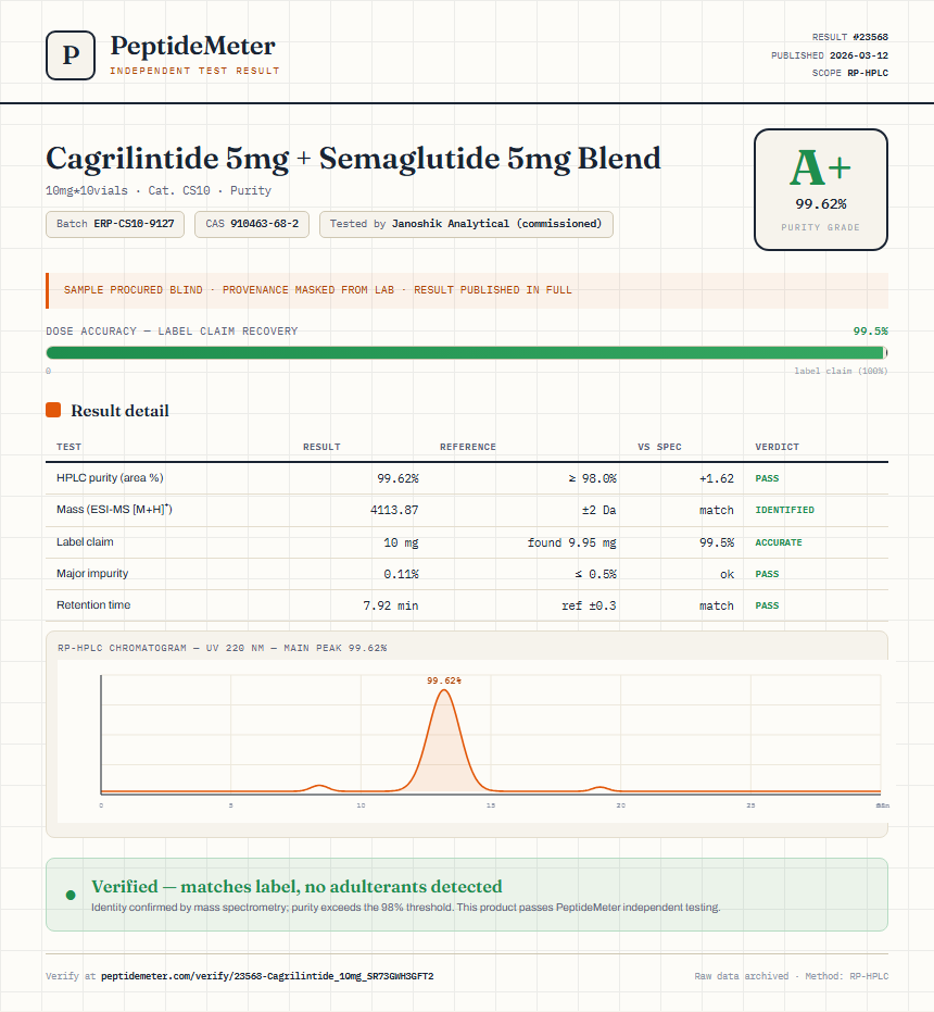 Cagrilintide 5mg + Semaglutide 5mg Blend Purity (HPLC) report by PeptideDetective