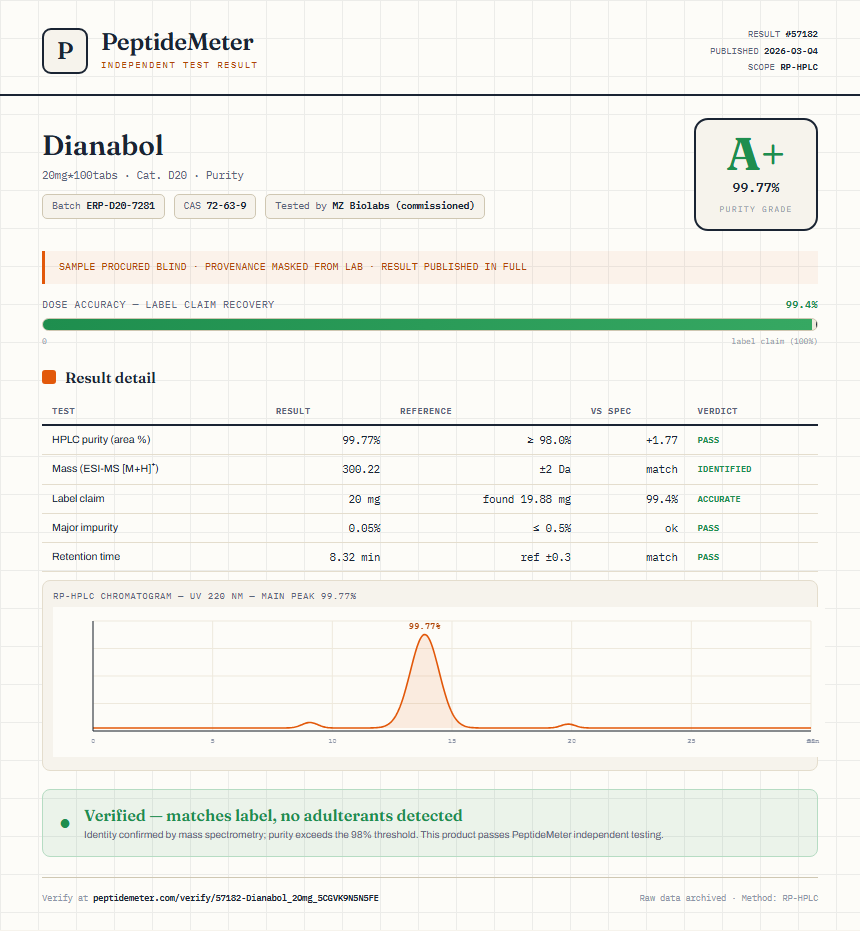 Dianabol Purity (HPLC) report by PeptideDetective