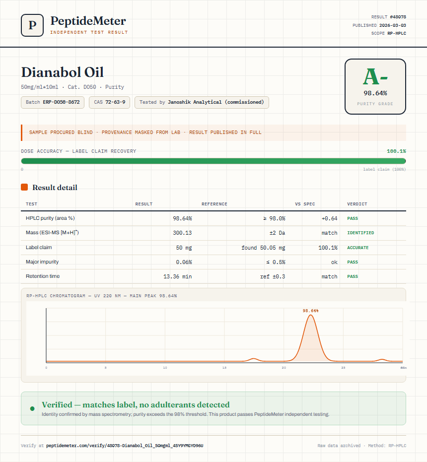 Dianabol Oil Purity (HPLC) report by PeptideDetective