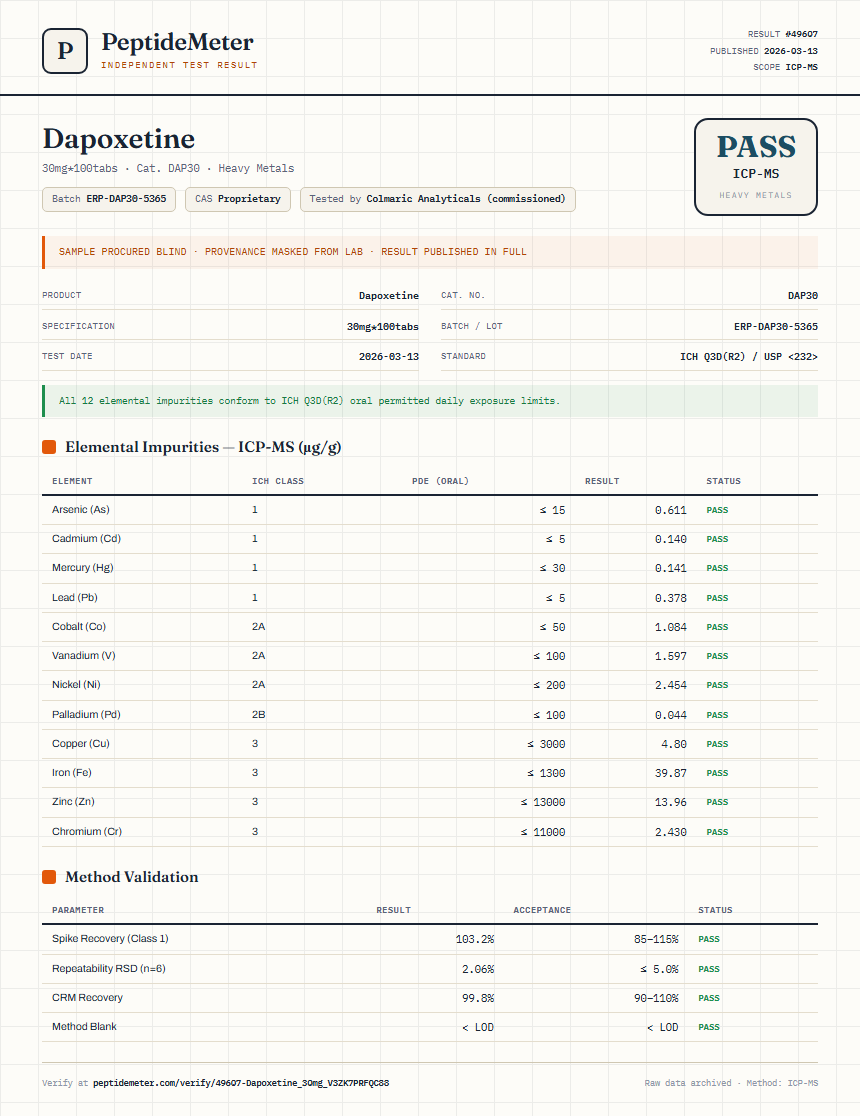 Dapoxetine Heavy Metals report by PeptideDetective