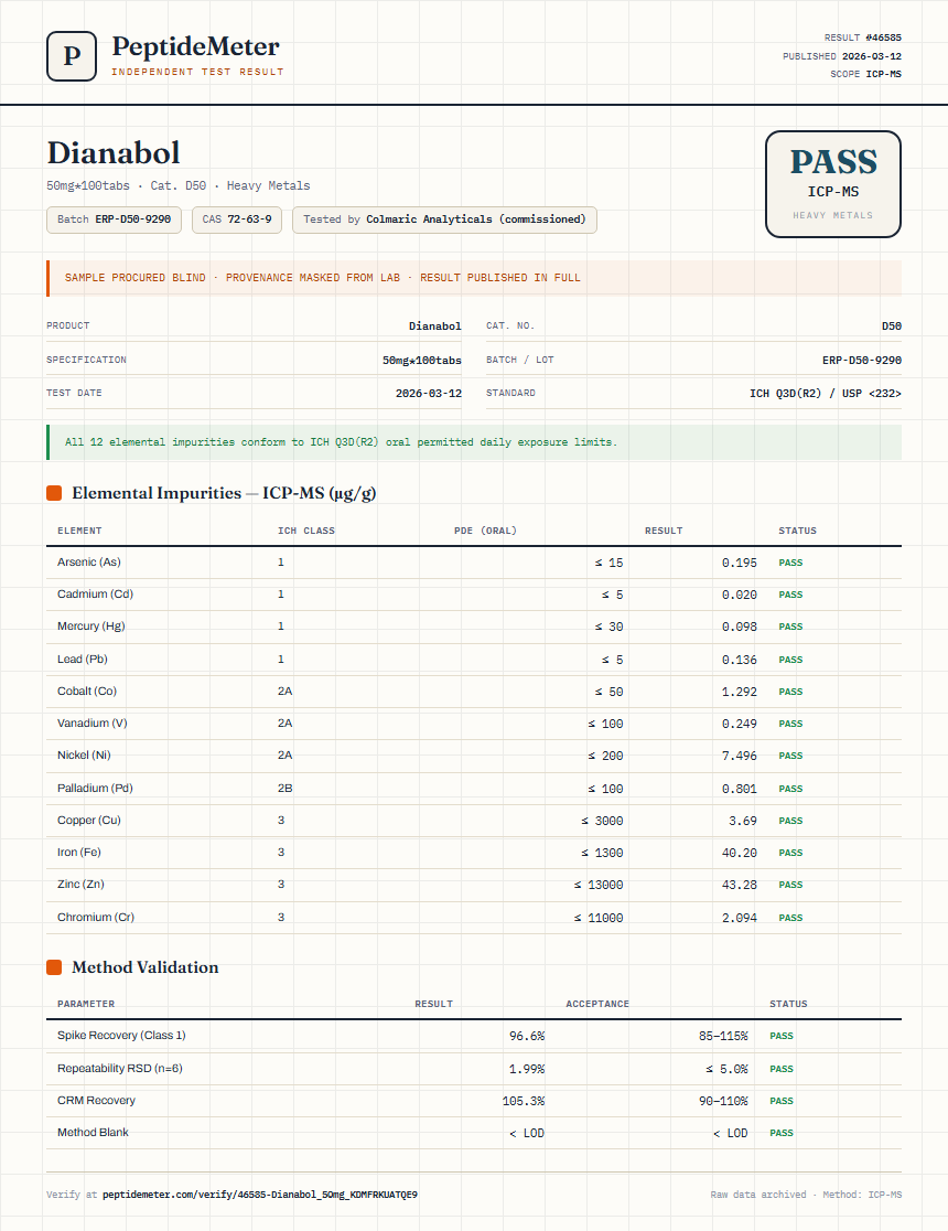 Dianabol Heavy Metals report by PeptideDetective