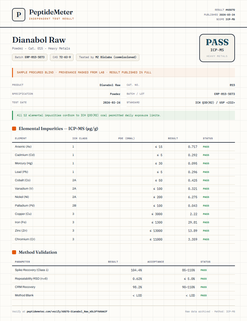 Dianabol Raw Heavy Metals report by PeptideDetective
